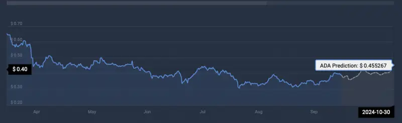 ADA price prediction